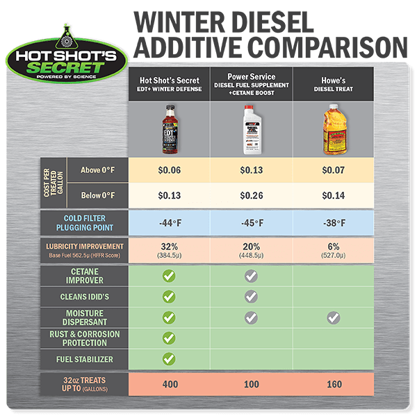 Hot Shot's Secret Everyday Diesel Treatment + Winter Defense 16 OZ Squeeze Bottle